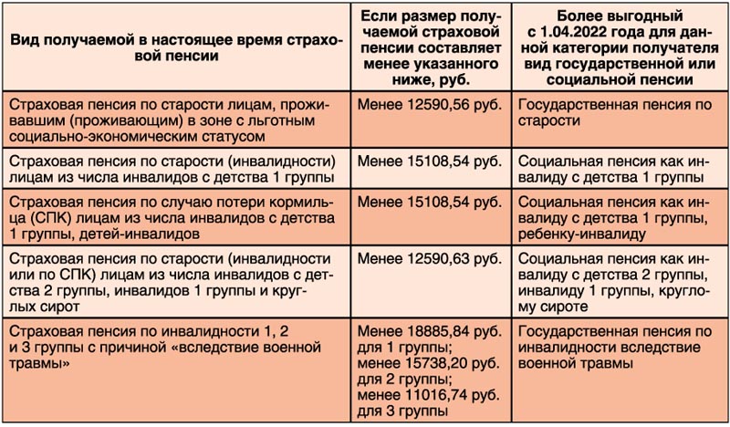 Категории 2022 года. Социальная пенсия размер апрель 2022. Размер соц.пенсии с 1.04.2022. Пенсия по старости 2022 категория получателей.