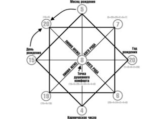 Составляем матрицу судьбы